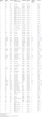 The worldwide spread of Aedes albopictus: New insights from mitogenomes